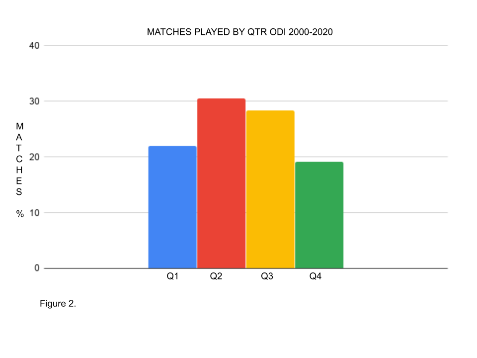 More matches are player overall by Q1/Q2 than Q3/Q4. Most are played by Q2 & Q3.