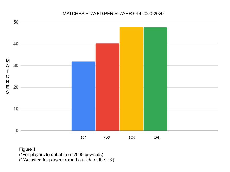 Shows how Q3/Q4 play more matches over a career than Q1/Q2 players in ODI cricket for England