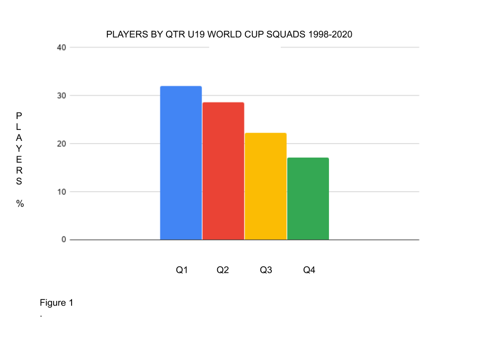 More players are selected for England U19 squads from Q1/Q2 than Q3/Q4 for the years 1998-2020