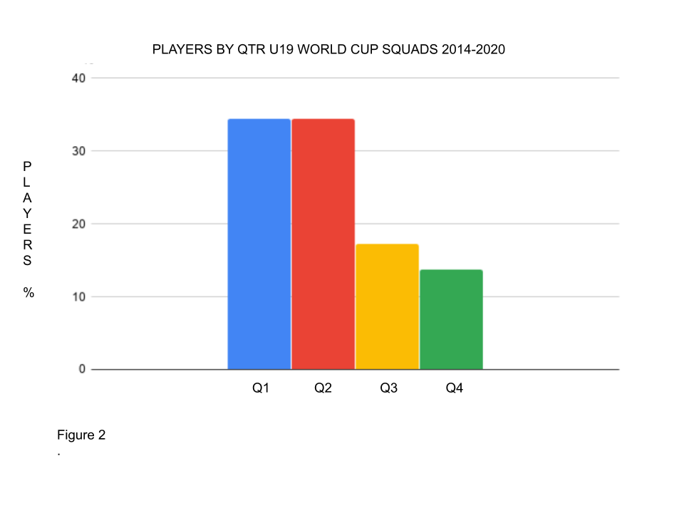 Even more players selected in Q1/Q2 for England U19 World Cup squads in period 2014-2020 than 1998-2020